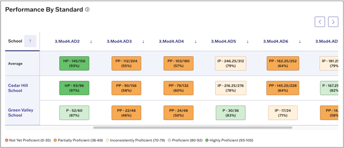 Performance-by-Standard
